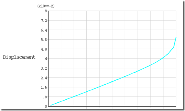 Displacement graph