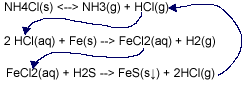 chloride equations