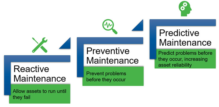 Steps to Predictive Maintenance