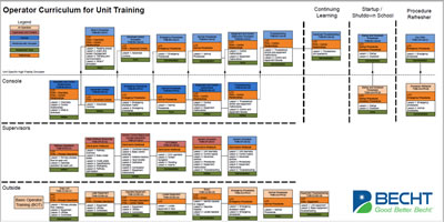 Operator Curriculum
