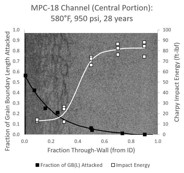 Damage measures