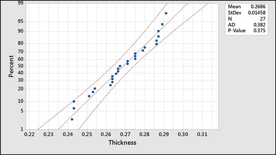 Figure 3: Probability Plot of Atmospheric Gas Oil Piping