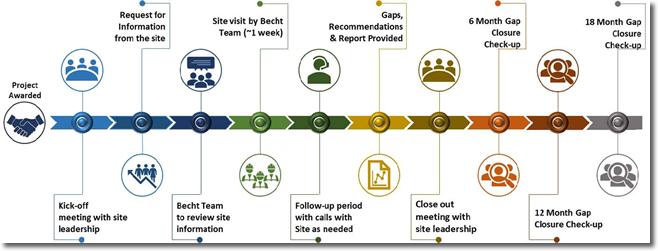 Gap Assessment