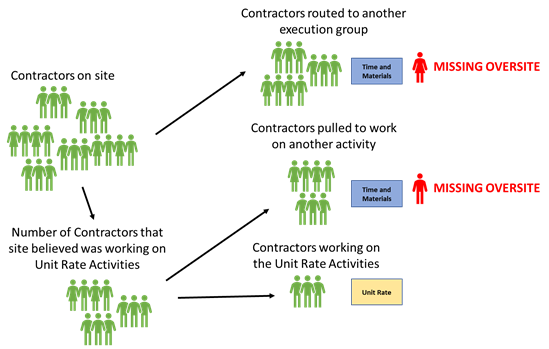 Contractors