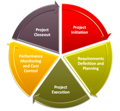 Project phases