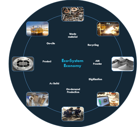 Eco-system economy