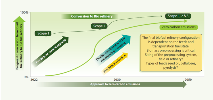 Conversion to green technology