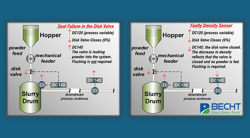 Slurry drum troubleshooting