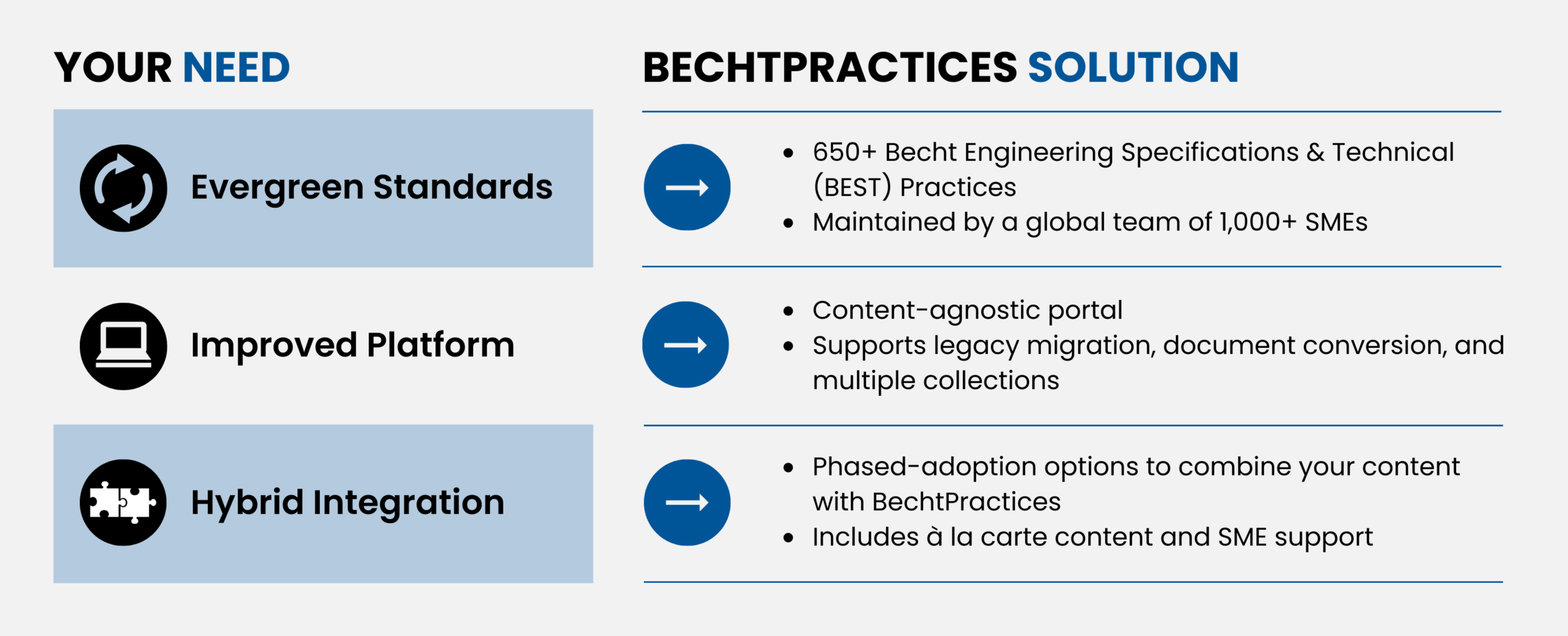 BechtPractices - Need and Solution