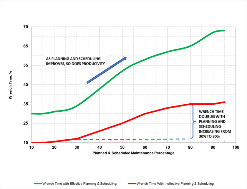 Planning and Scheduling vs. Productivity