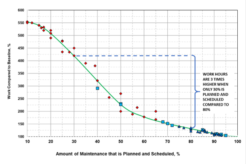 Amount of Maintenance Planned and Scheduled