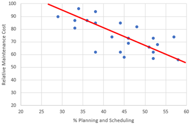 Relative Maintenance Cost