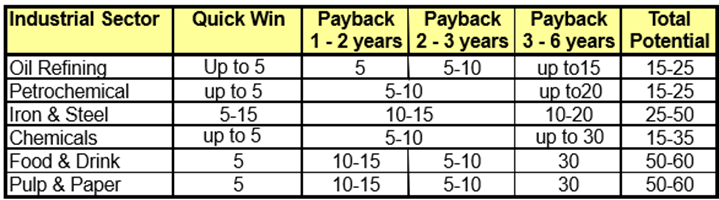 Pinch Project Energy Savings by Industrial Sector