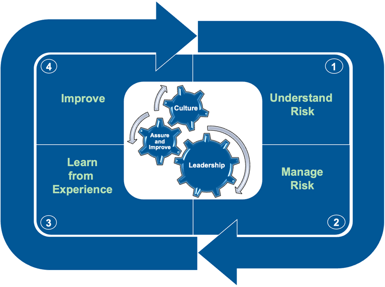 Core Components of an Effective OEMS in High-Hazard Operations