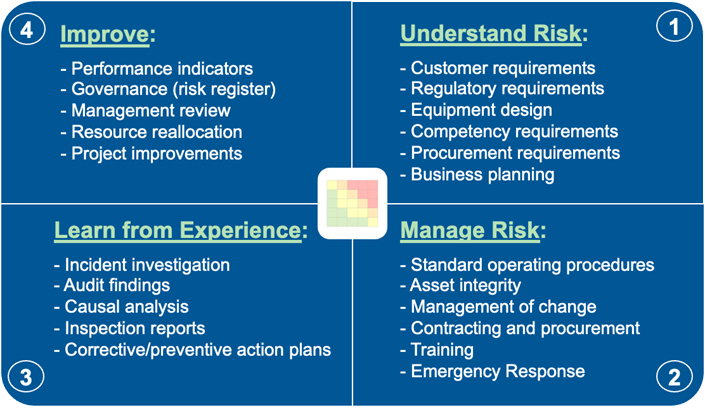 Core Components of an Effective OEMS in High-Hazard Operations