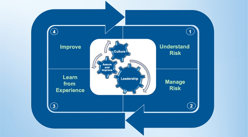 Core Components of an Effective OEMS in High-Hazard Operations