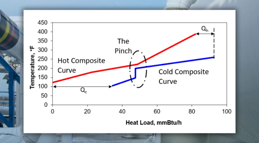 Pinch Design in Practice: Balancing Energy Efficiency with Real-World Constraints