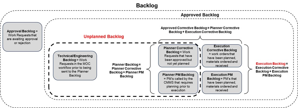 Types of Maintenance Backlogs