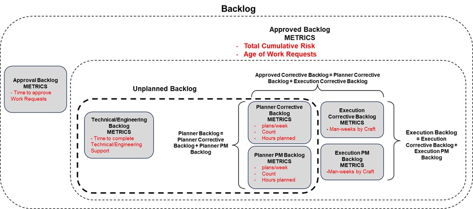 Metrics for Managing Maintenance Backlogs