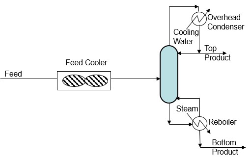 Distillation Column with Feed Cooler