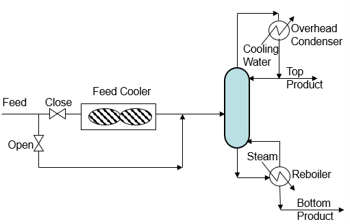 Distillation Column with Feed Cooler Bypass
