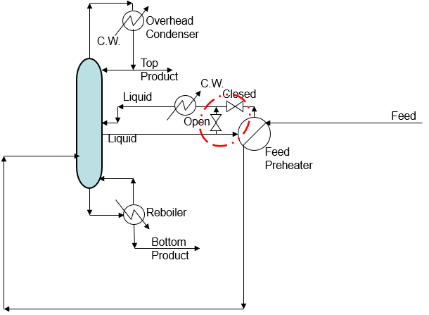 Unnecessary Bypassing of Feed Preheater
