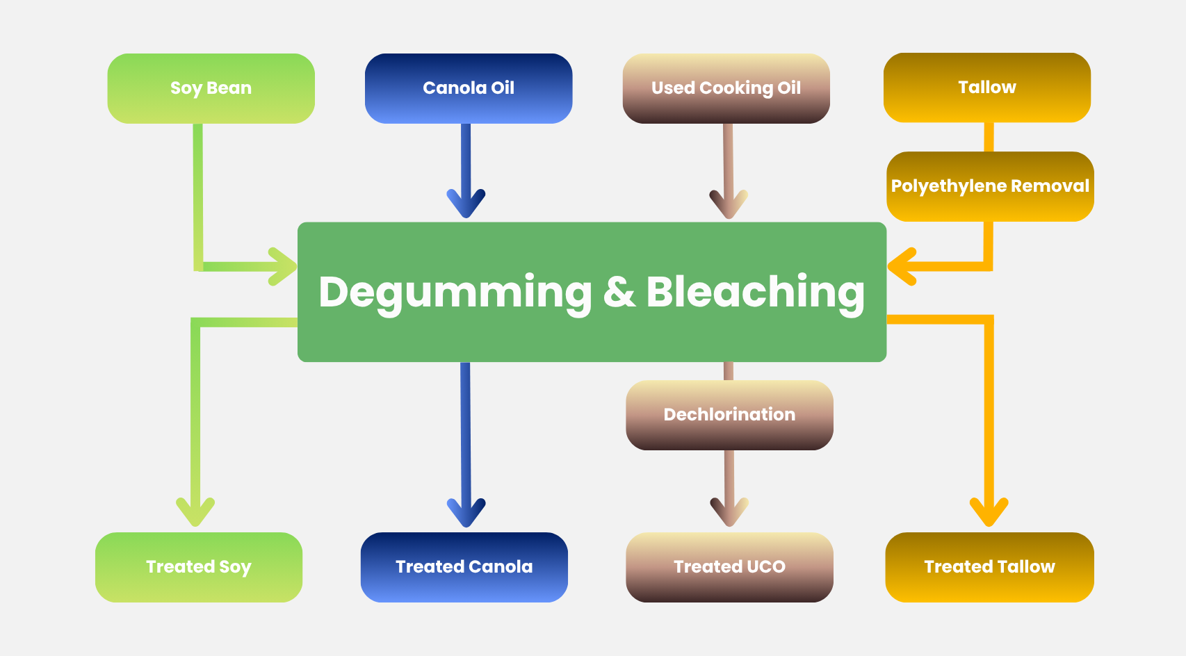 Degumming & Bleaching