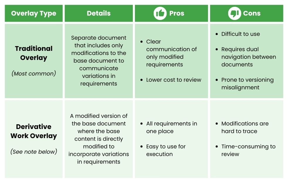 Traditional Overlay Methods