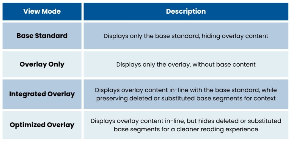 View Modes for User Selection