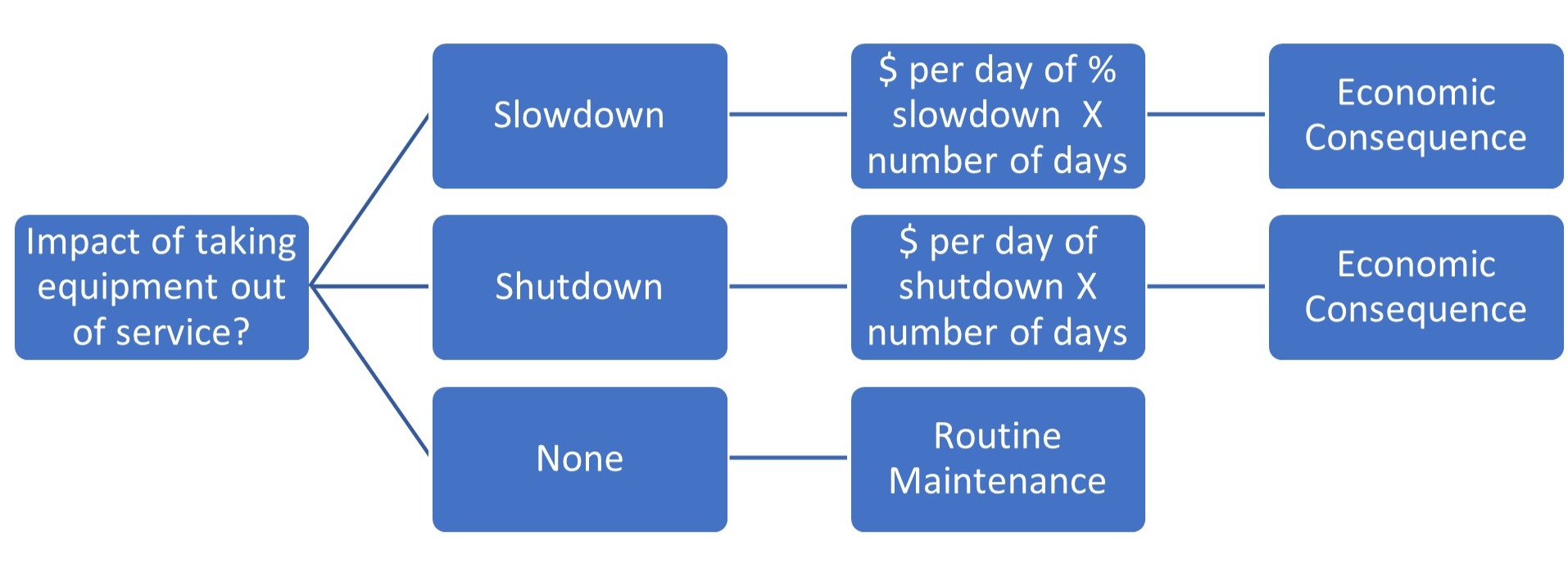Formulaic approach to estimating the economic consequence of task deferral or failure based on downtime duration