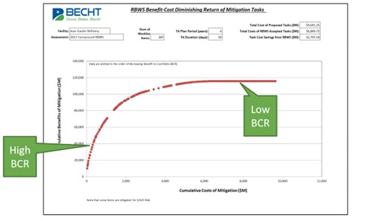 Benefit-Cost Curve showing cumulative cost vs. benefit of mitigation for discretionary tasks