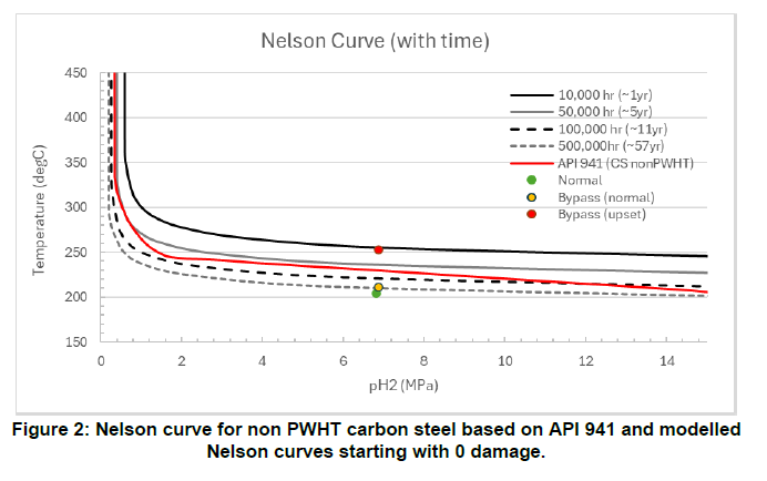 HTHA Project - Nelson Curve
