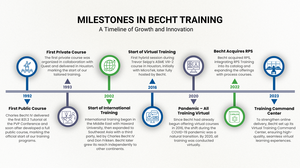 Milestones in Becht Training