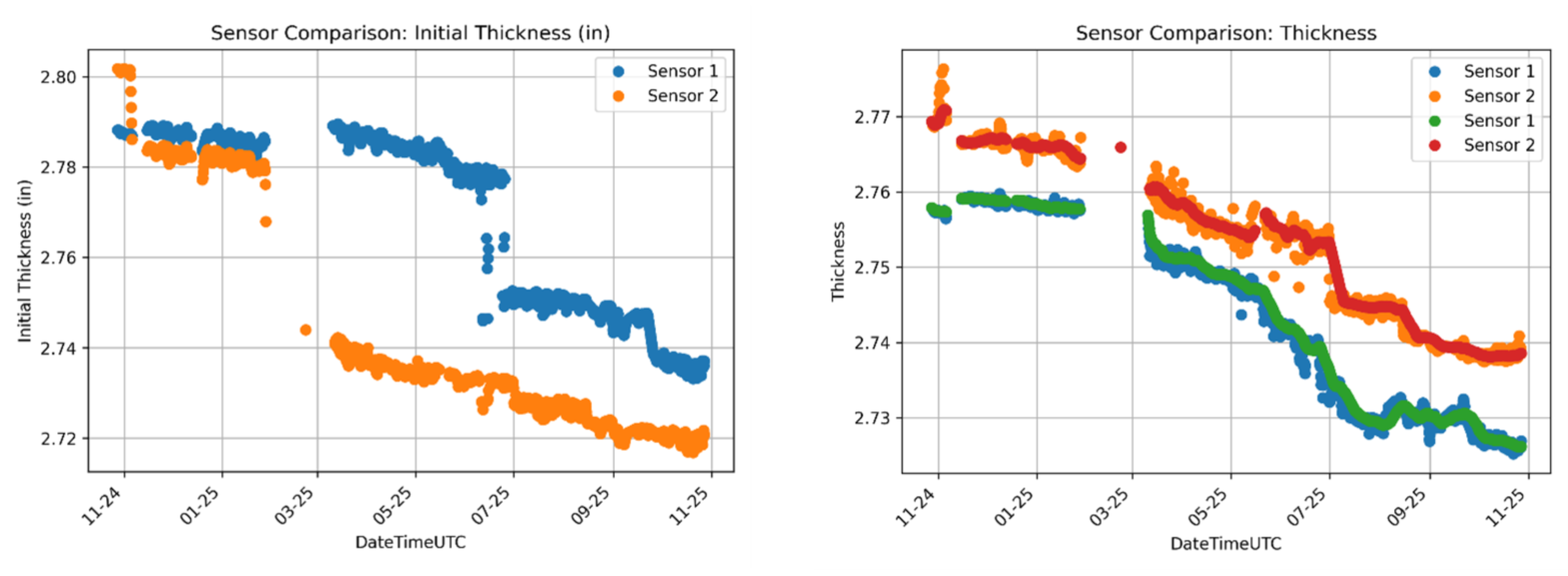 Figure 2: Comparison of initial sensor thickness (left) vs. temperature-adjusted thickness (right)