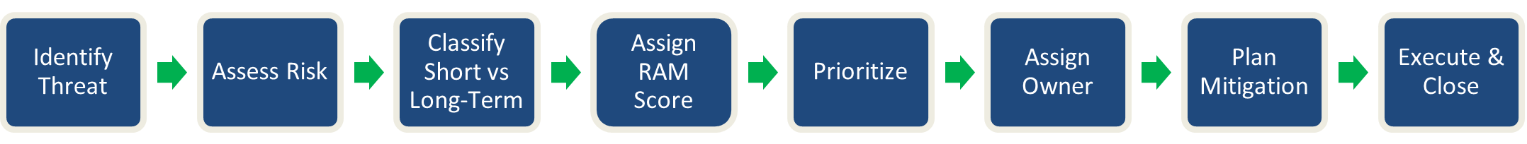 How is a Threat Management program typically built?