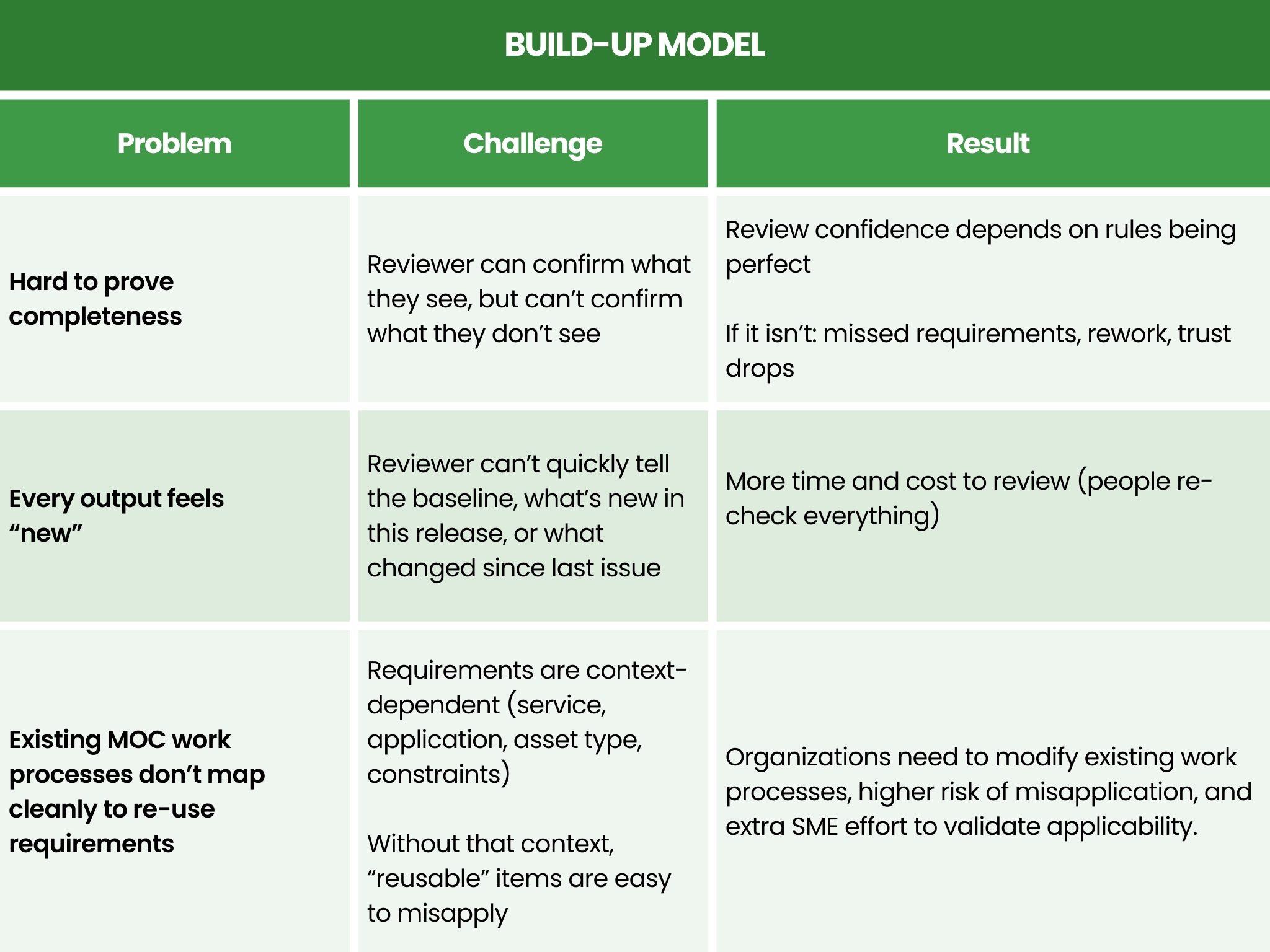 Challenges and Results of the Build-Up Model 