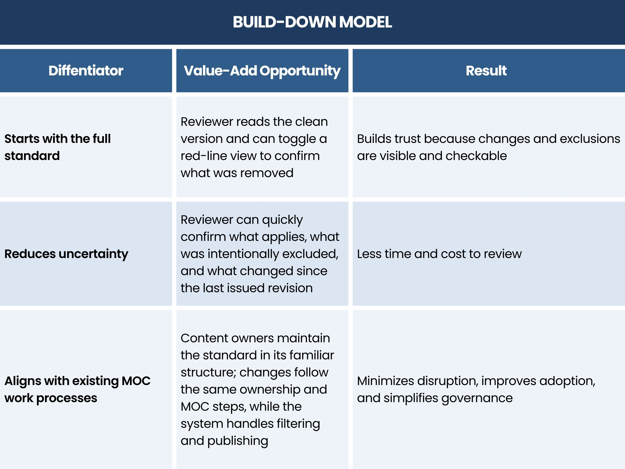 Value Differentiators and Results of the Build-Down Model